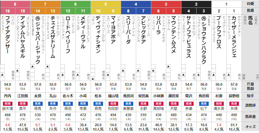 日曜新潟11R 韋駄天S　予想