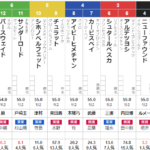 東京6Rは出走取消のため本命を変更しました。 ～単複＆3連複82.8倍的中！～