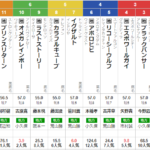 水曜大井11R サンタアニタトロフィー　予想