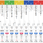 土曜中京11R 豊明ステークス　予想