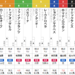 土曜札幌11R 札幌2歳ステークス　予想