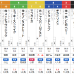 土曜新潟12R 3歳上1勝クラス　予想