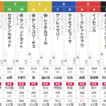 日曜新潟12R 3歳上1勝クラス　予想