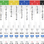 土曜中京5R メイクデビュー中京 予想