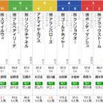 水曜川崎11R スパーキングサマーC　予想