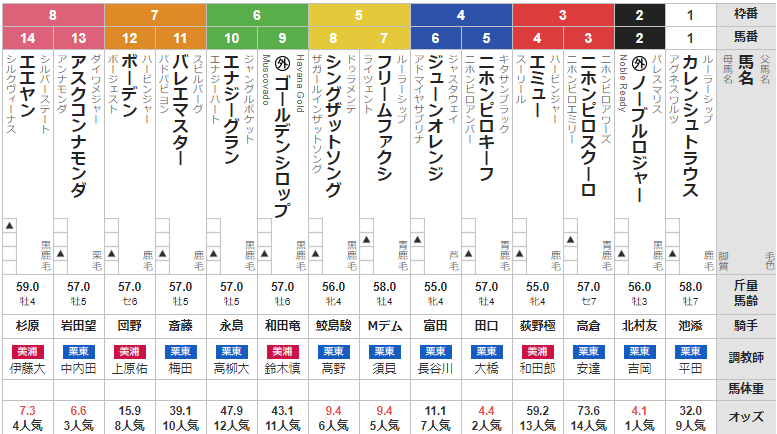 日曜中京11R ポートアイランドS　予想