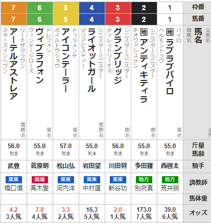 火曜大井11R レディースプレリュード　予想