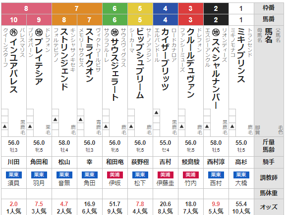 日曜中京12R 3歳上2勝クラス　予想