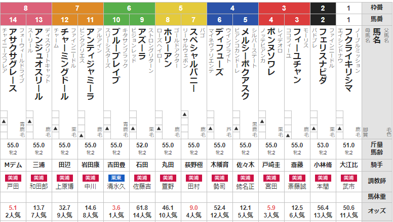 月曜中山2R 2歳未勝利　予想