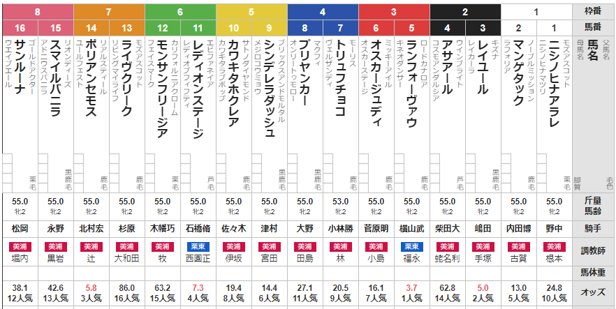 日曜中山5R メイクデビュー中山　予想　～３連複112.5倍！万馬券的中！～