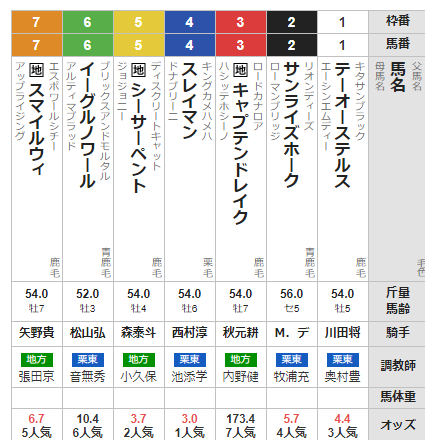 水曜浦和11R オーバルスプリント　予想