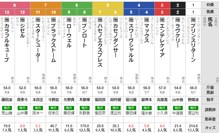 水曜大井11R アフター5スター賞　予想