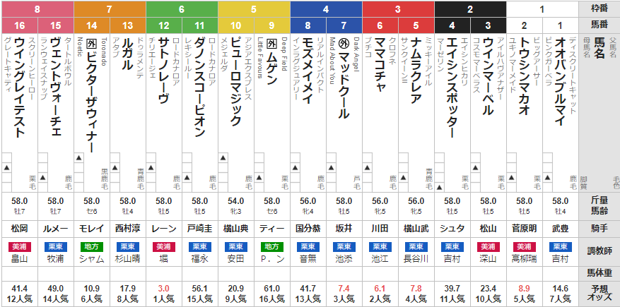 スプリンターズS 2024 出走馬全頭分析