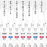 セントライト記念2024　出走馬全頭分析