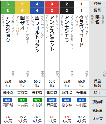 木曜船橋11R マリーンC　予想