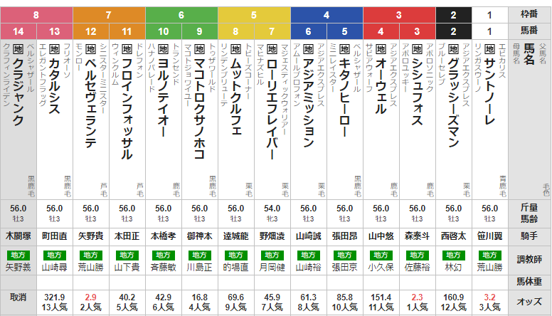 水曜川崎11R 戸塚記念　予想