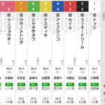 木曜大井11R 東京記念　予想