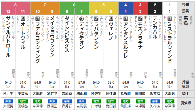 月曜金沢11R 白山大賞典　予想　～3連単33.7倍的中～