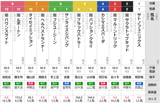 火曜盛岡10R 不来方賞　予想