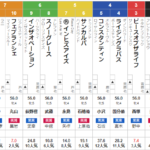 日曜新潟11R トルマリンS 予想　～３連複17.6倍的中～