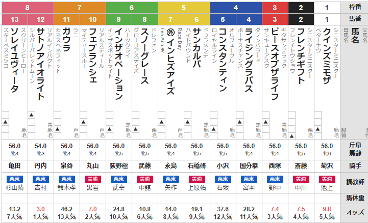 日曜新潟11R トルマリンS 予想　～３連複17.6倍的中～