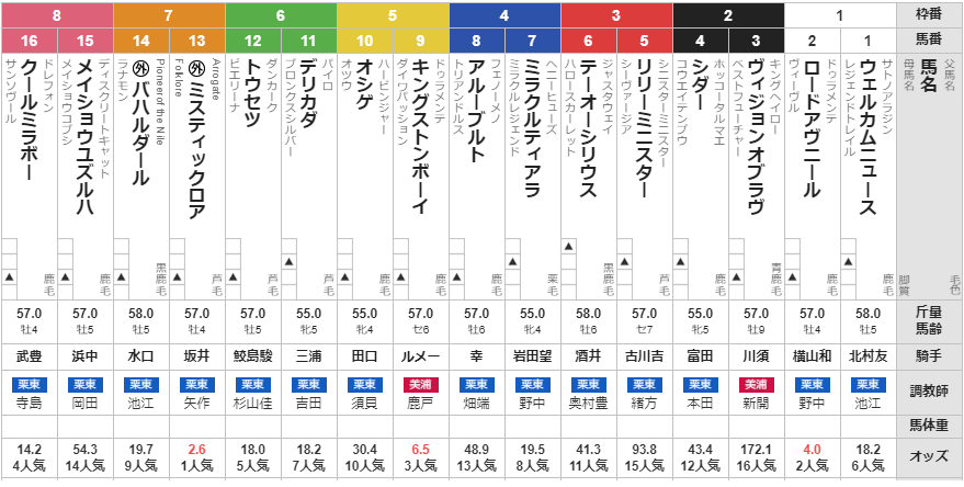 土曜京都11R 大阪スポーツ杯　予想