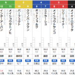 土曜京都4R メイクデビュー京都　予想