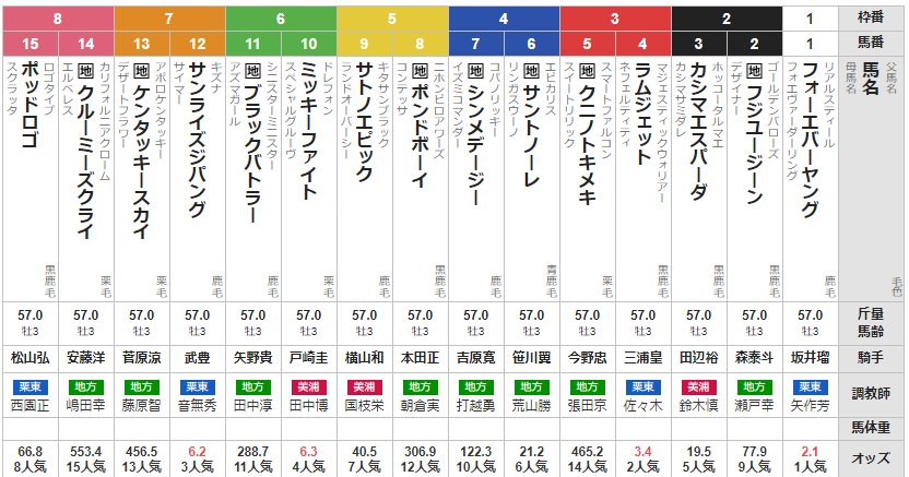 水曜大井11R ジャパンダートクラシック　予想　～３連単31.5倍(12点)的中～