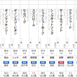 スワンS 2024　出走馬全頭分析