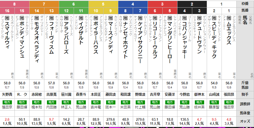 水曜大井11R マイルグランプリ　予想　