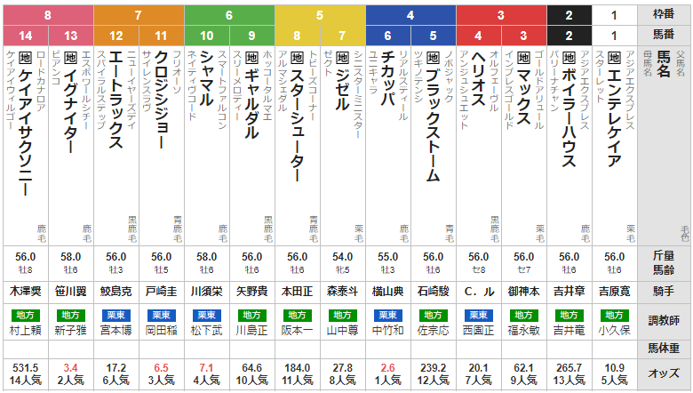 水曜大井11R 東京盃　予想　