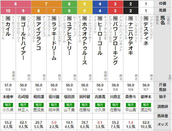 水曜浦和11R 埼玉新聞栄冠賞　予想　～３連単59.3倍的中～