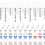 チャンピオンズカップ 2024 出走馬全頭分析