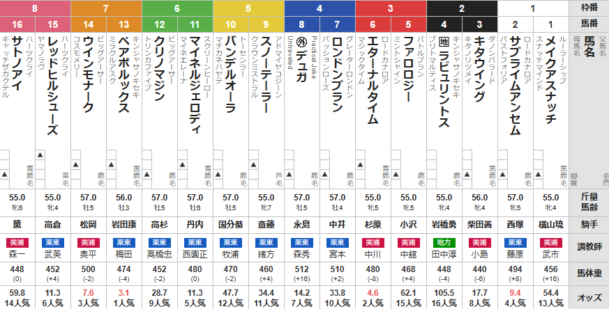 日曜福島11R みちのくS　予想　～３連複50.1倍的中～