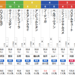 日曜京都3R ２歳未勝利　予想　～3連複71.4倍的中～