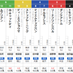 土曜京都5R メイクデビュー京都　予想