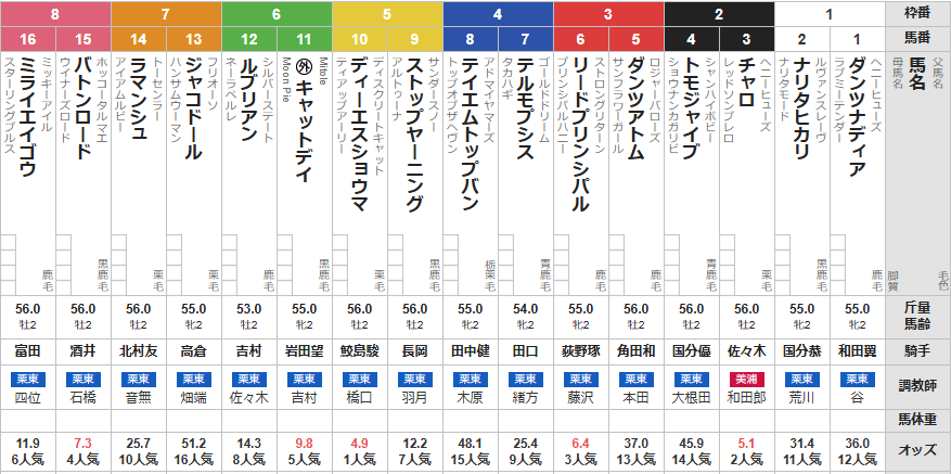 土曜京都5R メイクデビュー京都　予想