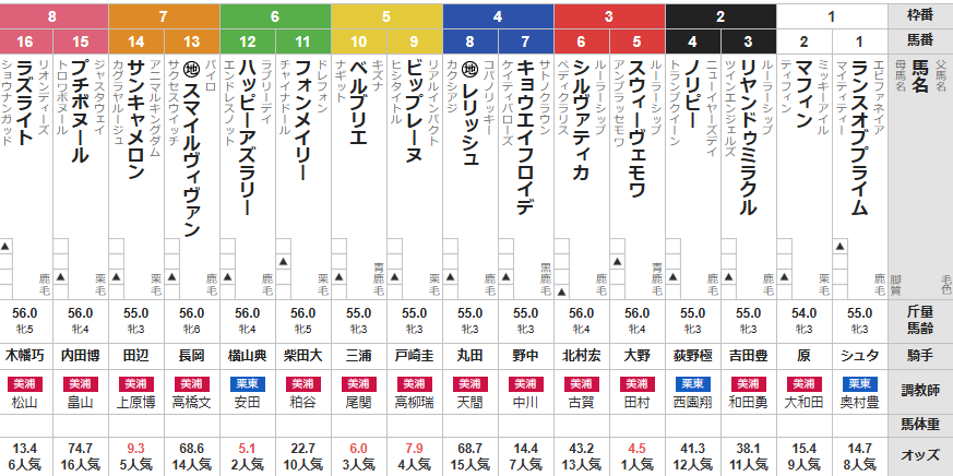 日曜東京7R 3歳上1勝クラス　予想 ～3連複53.3倍的中～