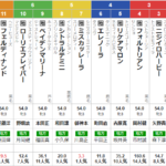 水曜川崎11R ロジータ記念　予想