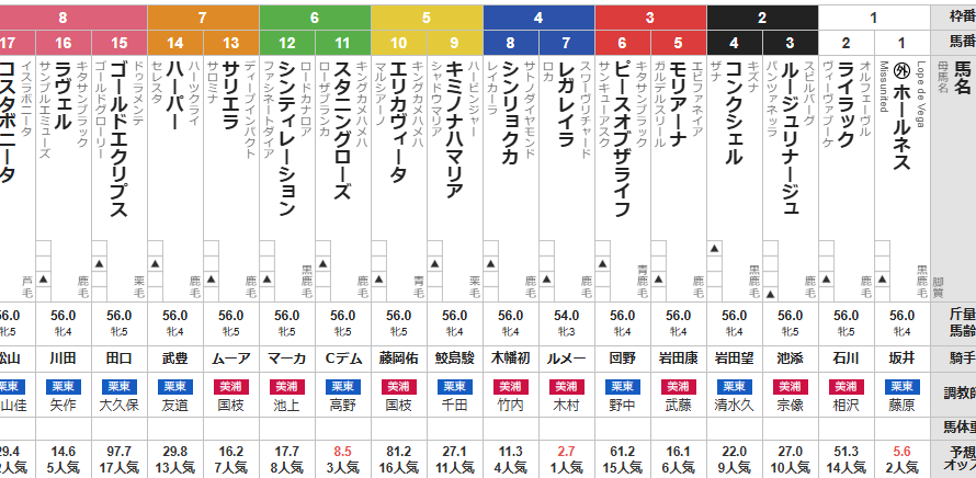 エリザベス女王杯 2024 出走馬全頭分析