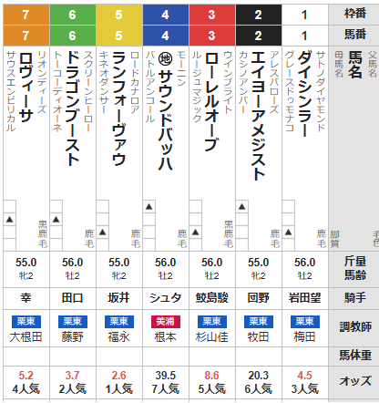 土曜京都11R デイリー杯2歳S　予想