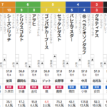 土曜京都11R リゲルS　予想　～3連複20.6倍的中～