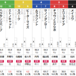 土曜中山3R 2歳未勝利　予想～3連複39.5倍的中～