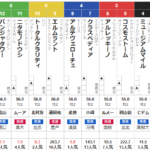 朝日杯FS 2024 出走馬全頭分析