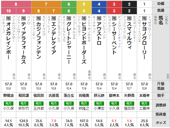 火曜浦和11R ゴールドカップ　予想