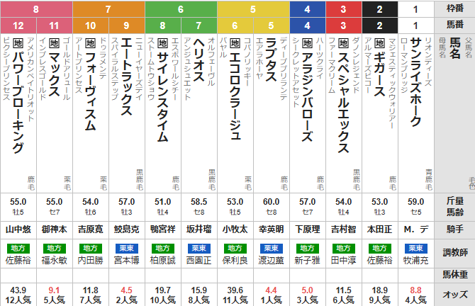 水曜園田11R 兵庫ゴールドトロフィー　予想　～3連複36.6倍的中～