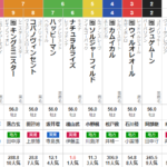 水曜川崎11R 全日本2歳優駿　予想 ～3連複49.9倍的中！~