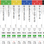 水曜大井11R 勝島王冠　予想