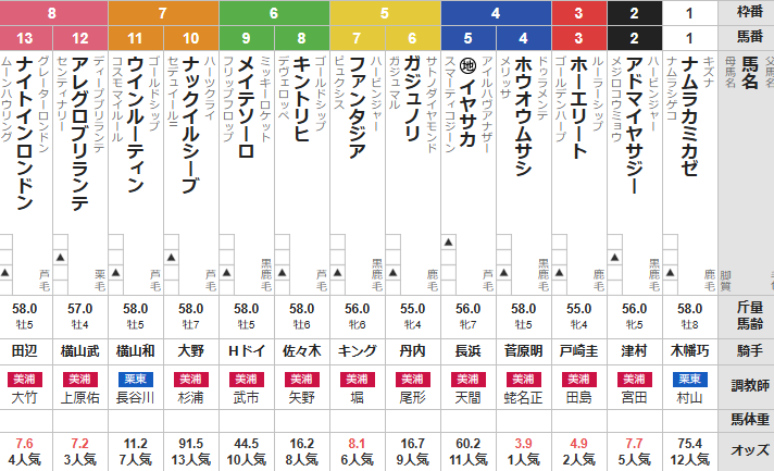 土曜中山11R 迎春ステークス　予想