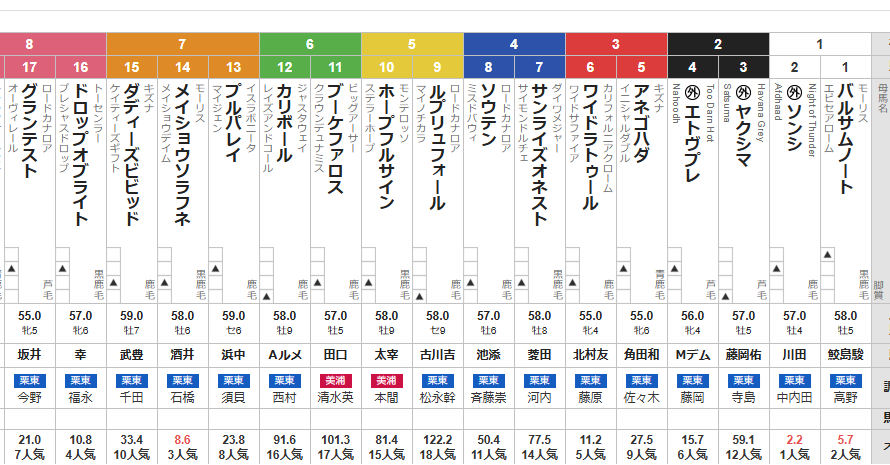 日曜中京11R 淀短距離ステークス　予想 ～3連複27.7倍的中～